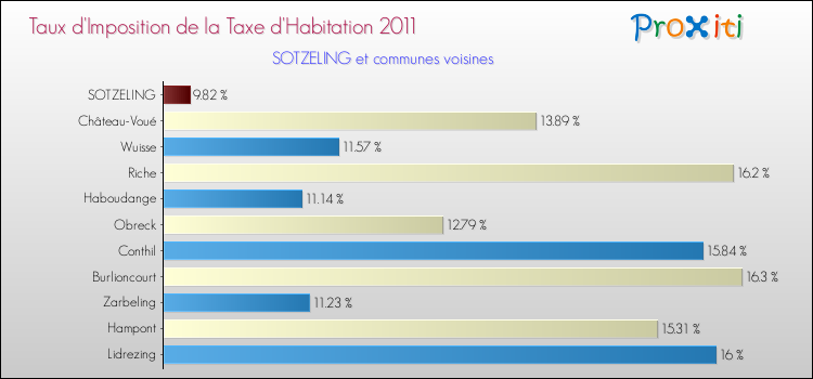 Taux d'imposition de la taxe d'habitation 2011 pour SOTZELING et les communes proches Comparaison des taux d'imposition de la taxe d'habitation 2011 pour SOTZELING et les communes voisines