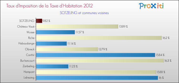 Taux d'imposition de la taxe d'habitation 2012 pour SOTZELING et les communes proches Comparaison des taux d'imposition de la taxe d'habitation 2012 pour SOTZELING et les communes voisines