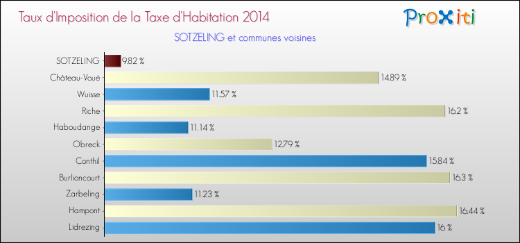 Taux d'imposition de la taxe d'habitation 2014 pour SOTZELING et les communes proches Comparaison des taux d'imposition de la taxe d'habitation 2014 pour SOTZELING et les communes voisines