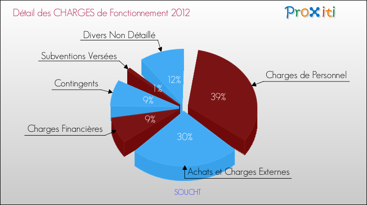 Décomposition des Charges de Fonctionnement 2012 de la commune de SOUCHT Charges de Fonctionnement 2012 pour la commune de SOUCHT
