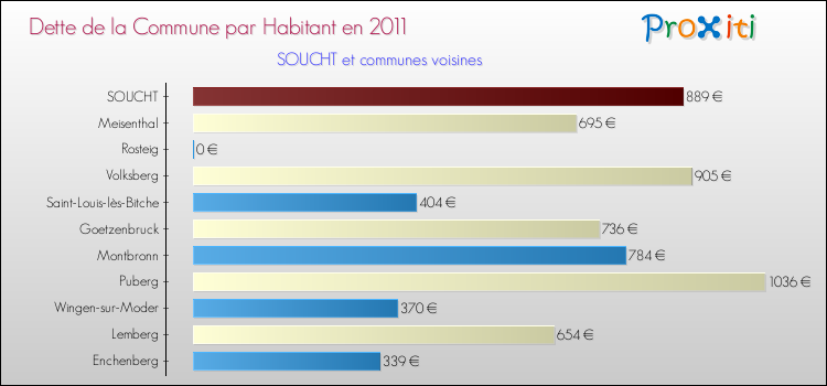 Dette par habitant de la commune en 2011 pour SOUCHT et les communes proches Comparaison de la dette par habitant de la commune en 2011 pour SOUCHT et les communes voisines