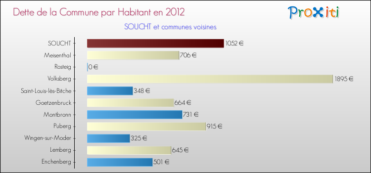 Dette par habitant de la commune en 2012 pour SOUCHT et les communes proches Comparaison de la dette par habitant de la commune en 2012 pour SOUCHT et les communes voisines