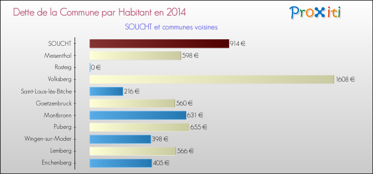Dette par habitant de la commune en 2014 pour SOUCHT et les communes proches Comparaison de la dette par habitant de la commune en 2014 pour SOUCHT et les communes voisines