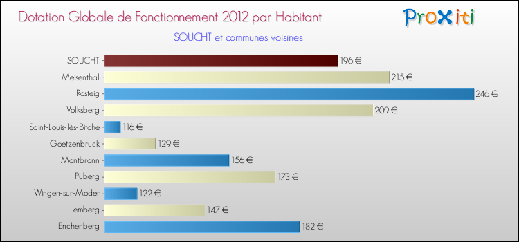 Montant des dotations globales de fonctionnement DGF par Habitant pour SOUCHT et les communes proches Comparaison des des dotations globales de fonctionnement DGF par habitant pour SOUCHT et les communes voisines