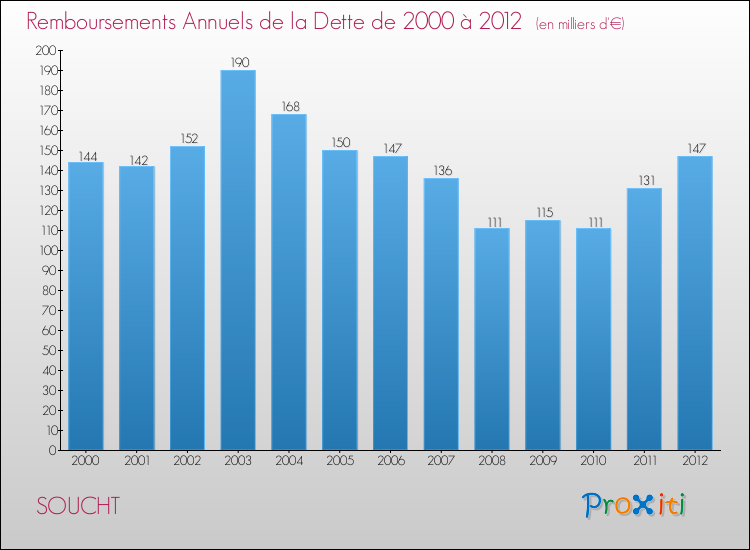Evolution de l'annuité de la dette pour la commune de SOUCHT de 2000 à 2012 Annuités de la dette pour SOUCHT de 2000 à 2012