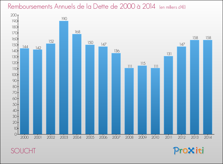 Evolution de l'annuité de la dette pour la commune de SOUCHT de 2000 à 2014 Annuités de la dette pour SOUCHT de 2000 à 2014