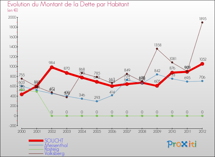 Evolution de la dette par habitant pour la commune de SOUCHT et les communes proches de 2000 à 2012 Comparaison de la dette par habitant pour SOUCHT et les communes voisines de 2000 à 2012