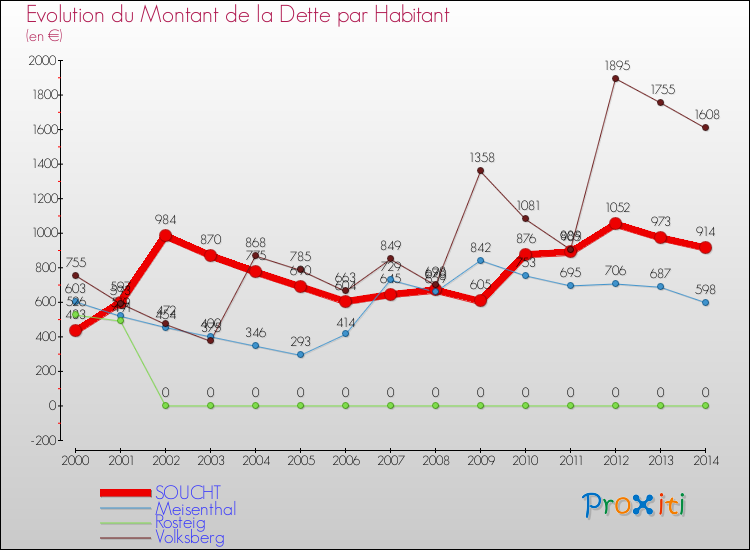 Evolution de la dette par habitant pour la commune de SOUCHT et les communes proches de 2000 à 2014 Comparaison de la dette par habitant pour SOUCHT et les communes voisines de 2000 à 2014