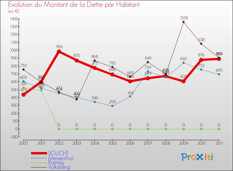 Evolution de la dette par habitant pour la commune de SOUCHT et les communes proches Comparaison de la dette par habitant pour SOUCHT et les communes voisines