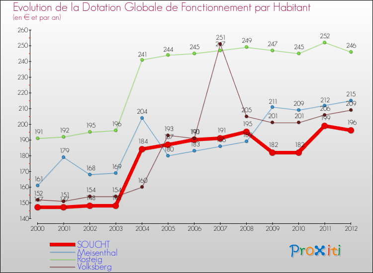 Evolution et montant de la dotation globale de fonctionnement par Habitant pour SOUCHT et les communes proches Comparaison des dotations globales de fonctionnement par habitant pour SOUCHT et les communes voisines