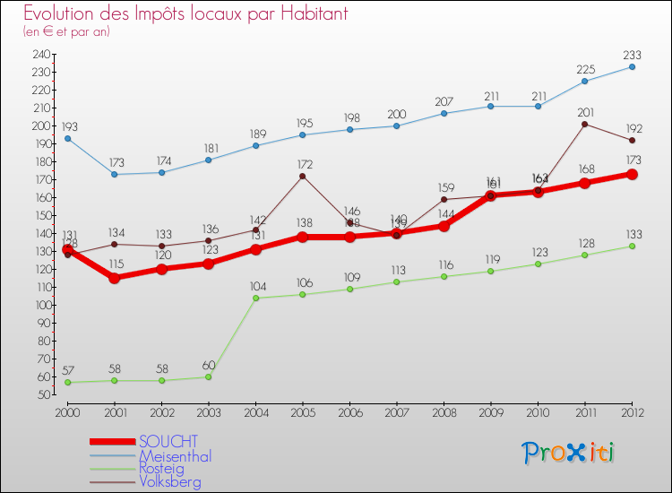 Evolution et montant des impôts locaux par Habitant pour SOUCHT et les communes proches Comparaison des impôts locaux par habitant pour SOUCHT et les communes voisines