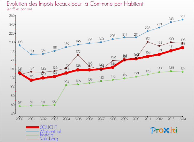 Evolution et montant des impôts locaux par Habitant pour SOUCHT et les communes proches de 2000 à 2014 Comparaison des impôts locaux par habitant pour SOUCHT et les communes voisines de 2000 à 2014