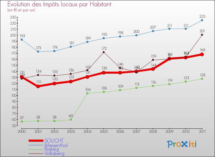 Evolution et montant des impôts locaux par Habitant pour SOUCHT et les communes proches Comparaison des impôts locaux par habitant pour SOUCHT et les communes voisines