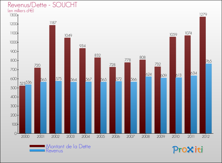 Evolution comparée de la dette et des revenus pour la commune de SOUCHT de 2000 à 2012 Comparaison de la dette et des revenus pour SOUCHT de 2000 à 2012