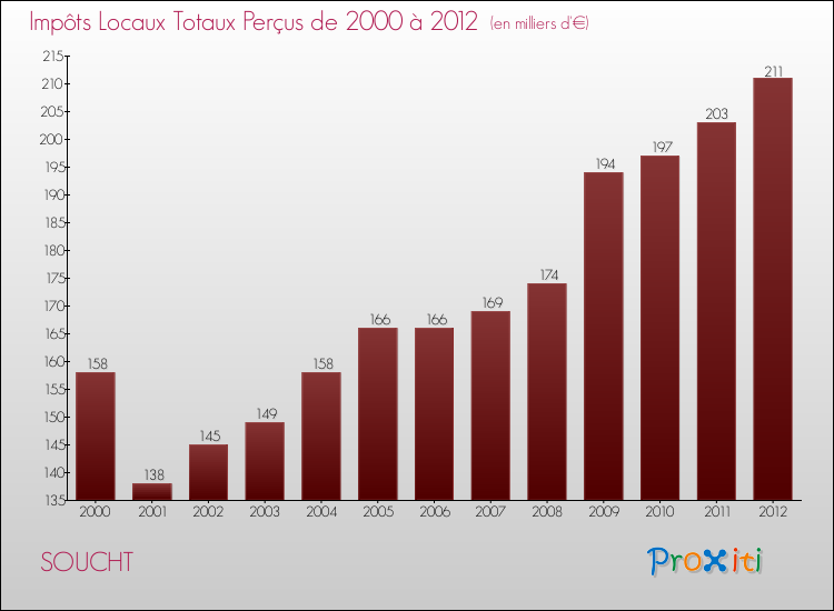 Evolution des Impôts Locaux pour la commune de SOUCHT de 2000 à 2012 Evolution des Impôts Locaux pour SOUCHT de 2000 à 2012
