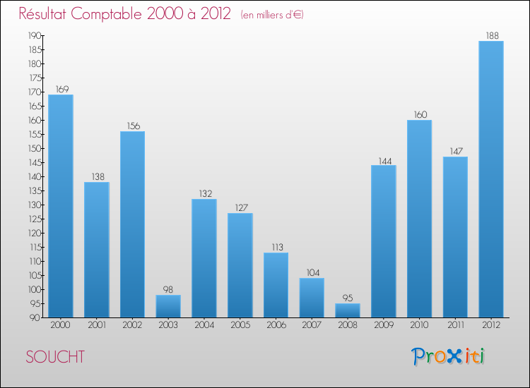 Evolution du résultat comptable pour la commune de SOUCHT de 2000 à 2012 Evolution du résultat comptable pour SOUCHT de 2000 à 2012