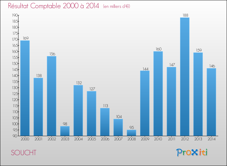 Evolution du résultat comptable pour la commune de SOUCHT de 2000 à 2014 Evolution du résultat comptable pour SOUCHT de 2000 à 2014