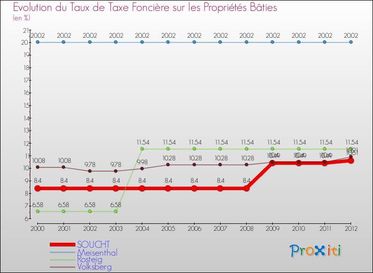 Evolution du taux de la taxe foncière sur le bati pour SOUCHT et les communes proches de 2000 à 2012 Comparaison des taux de taxe foncière sur le bati pour SOUCHT et les communes voisines de 2000 à 2012