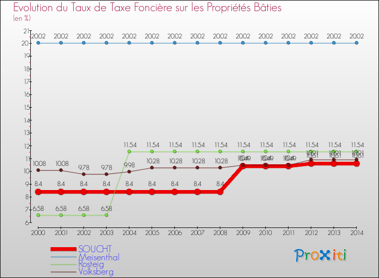 Evolution du taux de la taxe foncière sur le bati pour SOUCHT et les communes proches de 2000 à 2014 Comparaison des taux de taxe foncière sur le bati pour SOUCHT et les communes voisines de 2000 à 2014