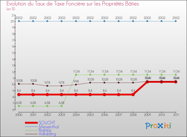 Evolution du taux de la taxe foncière sur le bati pour SOUCHT et les communes proches Comparaison des taux de taxe foncière sur le bati pour SOUCHT et les communes voisines