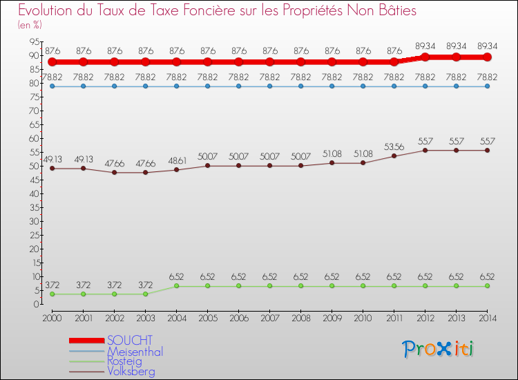 Evolution du taux de la taxe foncière sur les immeubles et terrains non batis pour SOUCHT et les communes proches de 2000 à 2014 Comparaison des taux de la taxe foncière sur les immeubles et terrains non batis pour SOUCHT et les communes voisines de 2000 à 2014