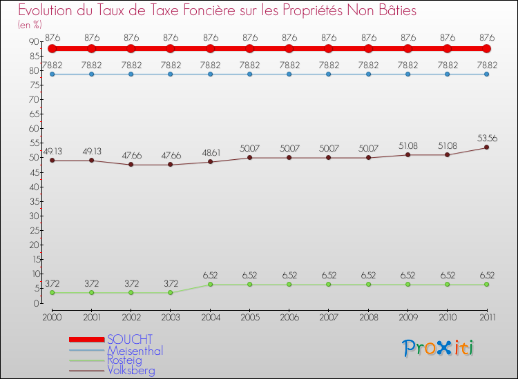 Evolution du taux de la taxe foncière sur les immeubles et terrains non batis pour SOUCHT et les communes proches Comparaison des taux de la taxe foncière sur les immeubles et terrains non batis pour SOUCHT et les communes voisines
