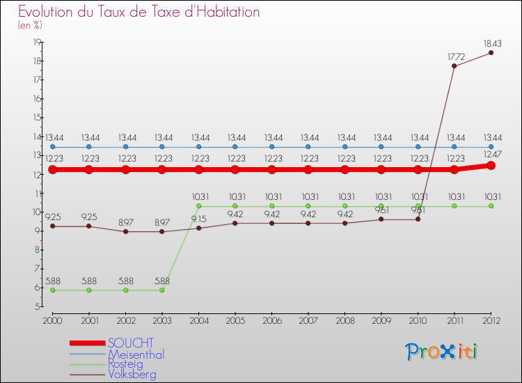 Evolution du taux de la taxe d'habitation pour SOUCHT et les communes proches Comparaison des taux de la taxe d'habitation pour SOUCHT et les communes voisines