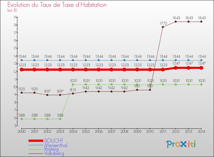 Evolution du taux de la taxe d'habitation pour SOUCHT et les communes proches de 2000 à 2014 Comparaison des taux de la taxe d'habitation pour SOUCHT et les communes voisines de 2000 à 2014
