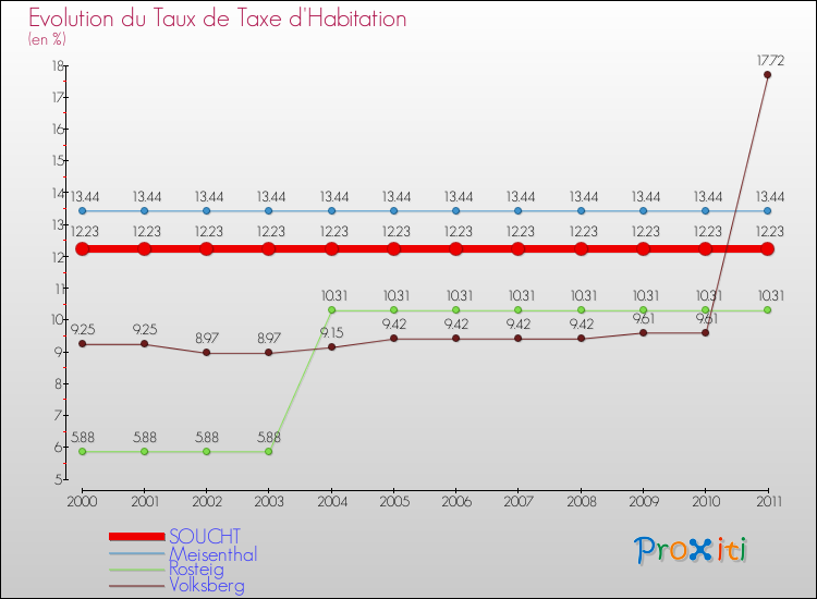 Evolution du taux de la taxe d'habitation pour SOUCHT et les communes proches Comparaison des taux de la taxe d'habitation pour SOUCHT et les communes voisines
