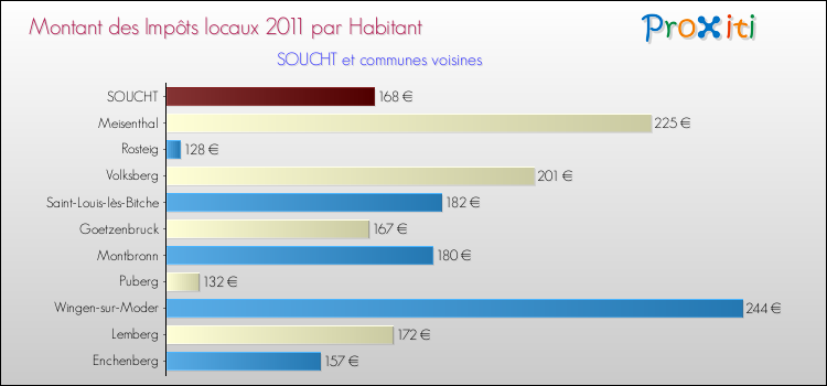 Montant des impôts locaux par Habitant pour SOUCHT et les communes proches Comparaison des impôts locaux par habitant pour SOUCHT et les communes voisines