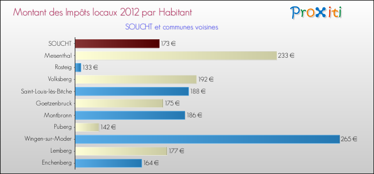 Montant des impôts locaux par Habitant pour SOUCHT et les communes proches Comparaison des impôts locaux par habitant pour SOUCHT et les communes voisines