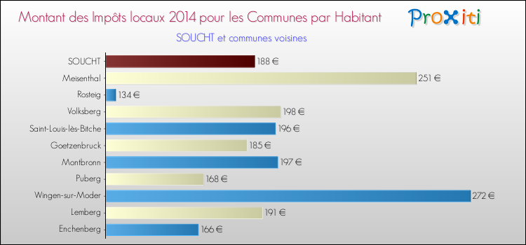 Montant des impôts locaux par Habitant pour SOUCHT et les communes proches en 2014 Comparaison des impôts locaux par habitant pour SOUCHT et les communes voisines en 2014