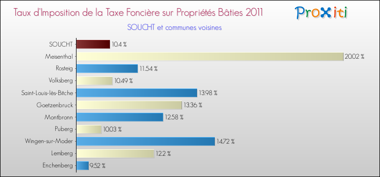 Taux d'imposition de la taxe foncière sur le bati 2011 pour SOUCHT et les communes proches Comparaison des taux d'imposition de la taxe foncière sur le bati 2011 pour SOUCHT et les communes voisines