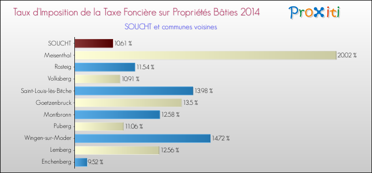 Taux d'imposition de la taxe foncière sur le bati 2014 pour SOUCHT et les communes proches Comparaison des taux d'imposition de la taxe foncière sur le bati 2014 pour SOUCHT et les communes voisines