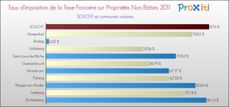 Taux d'imposition de la taxe foncière sur les immeubles et terrains non batis 2011 pour SOUCHT et les communes proches Comparaison des taux d'imposition de la taxe foncière sur les immeubles et terrains non batis 2011 pour SOUCHT et les communes voisines