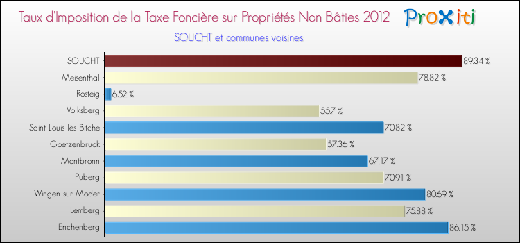 Taux d'imposition de la taxe foncière sur les immeubles et terrains non batis 2012 pour SOUCHT et les communes proches Comparaison des taux d'imposition de la taxe foncière sur les immeubles et terrains non batis 2012 pour SOUCHT et les communes voisines
