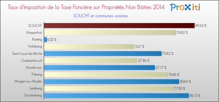 Taux d'imposition de la taxe foncière sur les immeubles et terrains non batis 2014 pour SOUCHT et les communes proches Comparaison des taux d'imposition de la taxe foncière sur les immeubles et terrains non batis 2014 pour SOUCHT et les communes voisines