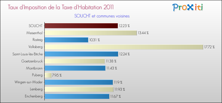 Taux d'imposition de la taxe d'habitation 2011 pour SOUCHT et les communes proches Comparaison des taux d'imposition de la taxe d'habitation 2011 pour SOUCHT et les communes voisines