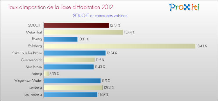 Taux d'imposition de la taxe d'habitation 2012 pour SOUCHT et les communes proches Comparaison des taux d'imposition de la taxe d'habitation 2012 pour SOUCHT et les communes voisines