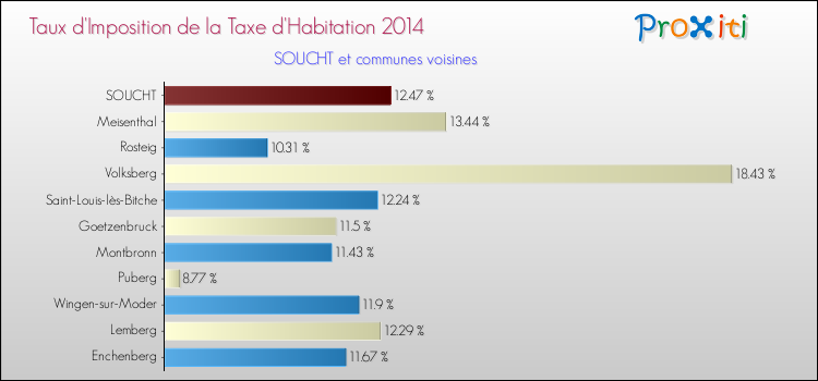 Taux d'imposition de la taxe d'habitation 2014 pour SOUCHT et les communes proches Comparaison des taux d'imposition de la taxe d'habitation 2014 pour SOUCHT et les communes voisines