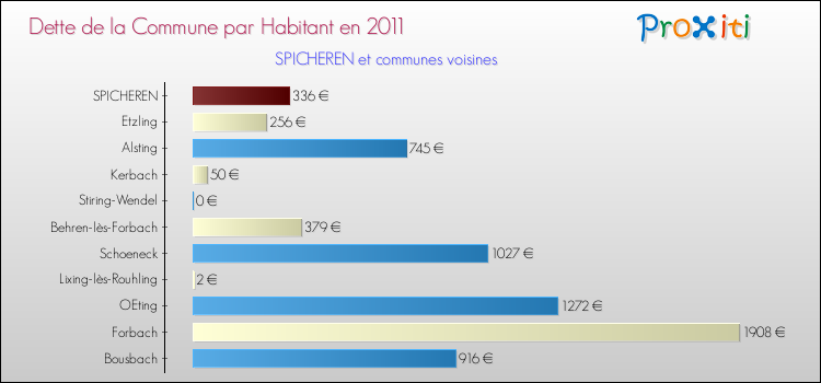 Dette par habitant de la commune en 2011 pour SPICHEREN et les communes proches Comparaison de la dette par habitant de la commune en 2011 pour SPICHEREN et les communes voisines