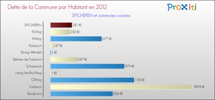 Dette par habitant de la commune en 2012 pour SPICHEREN et les communes proches Comparaison de la dette par habitant de la commune en 2012 pour SPICHEREN et les communes voisines