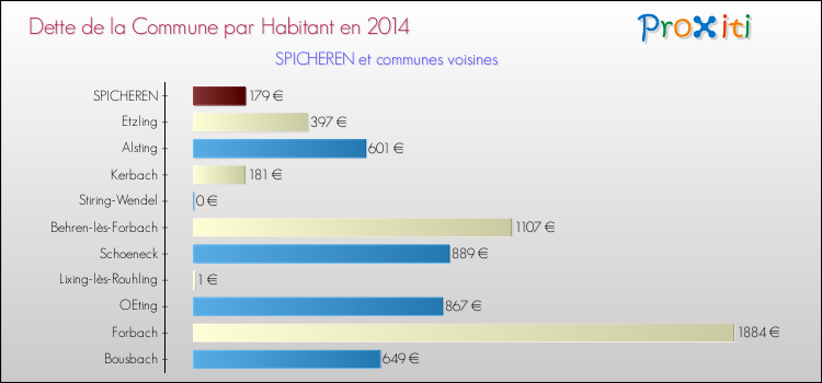 Dette par habitant de la commune en 2014 pour SPICHEREN et les communes proches Comparaison de la dette par habitant de la commune en 2014 pour SPICHEREN et les communes voisines