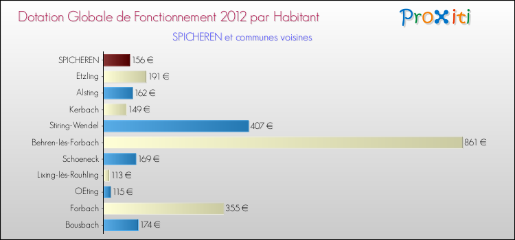 Montant des dotations globales de fonctionnement DGF par Habitant pour SPICHEREN et les communes proches Comparaison des des dotations globales de fonctionnement DGF par habitant pour SPICHEREN et les communes voisines