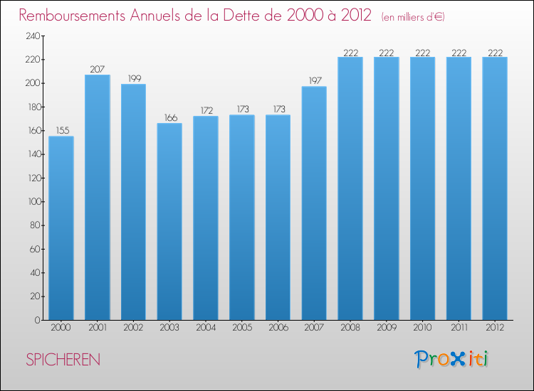 Evolution de l'annuité de la dette pour la commune de SPICHEREN de 2000 à 2012 Annuités de la dette pour SPICHEREN de 2000 à 2012