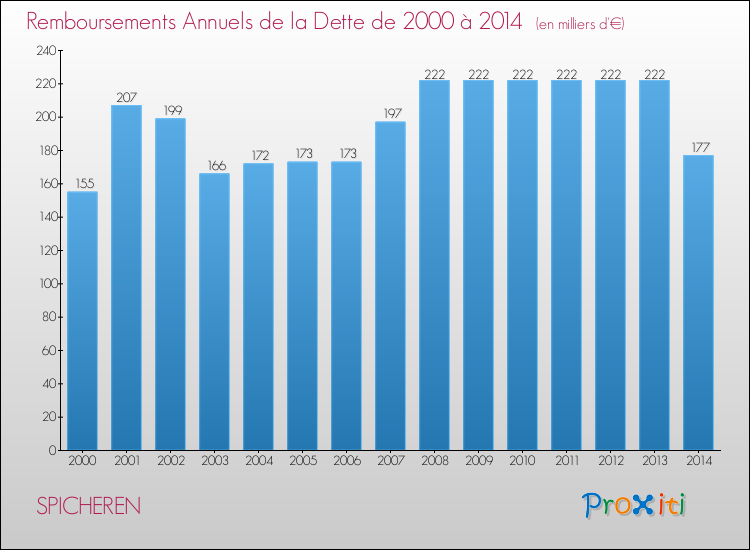 Evolution de l'annuité de la dette pour la commune de SPICHEREN de 2000 à 2014 Annuités de la dette pour SPICHEREN de 2000 à 2014