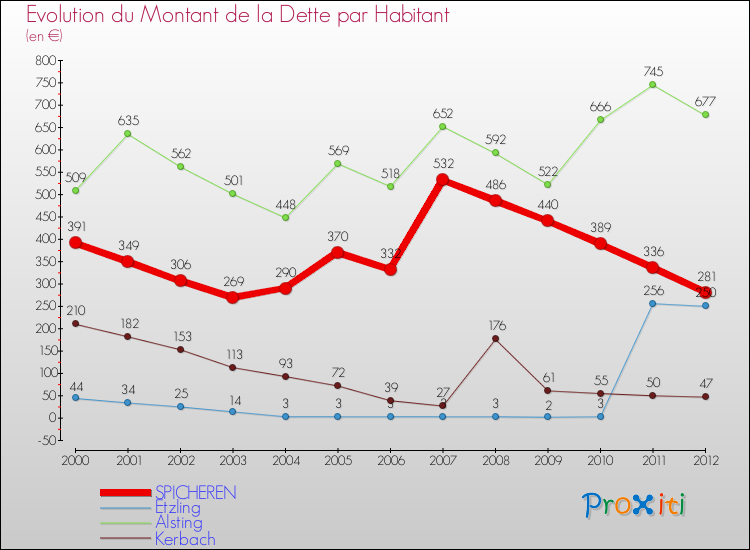 Evolution de la dette par habitant pour la commune de SPICHEREN et les communes proches de 2000 à 2012 Comparaison de la dette par habitant pour SPICHEREN et les communes voisines de 2000 à 2012