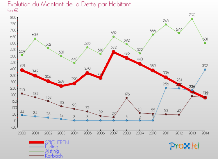 Evolution de la dette par habitant pour la commune de SPICHEREN et les communes proches de 2000 à 2014 Comparaison de la dette par habitant pour SPICHEREN et les communes voisines de 2000 à 2014