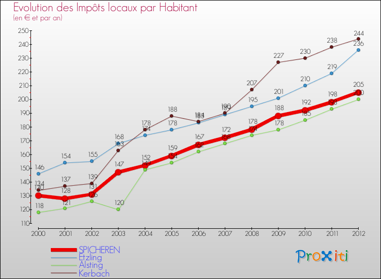 Evolution et montant des impôts locaux par Habitant pour SPICHEREN et les communes proches Comparaison des impôts locaux par habitant pour SPICHEREN et les communes voisines