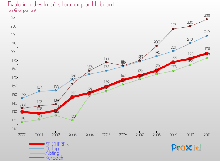 Evolution et montant des impôts locaux par Habitant pour SPICHEREN et les communes proches Comparaison des impôts locaux par habitant pour SPICHEREN et les communes voisines